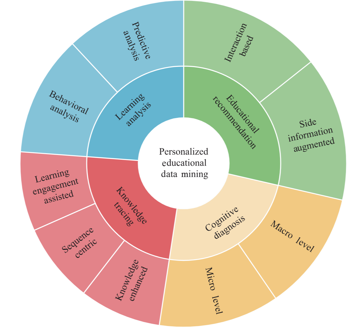 taxonomy of personalized educational data mining